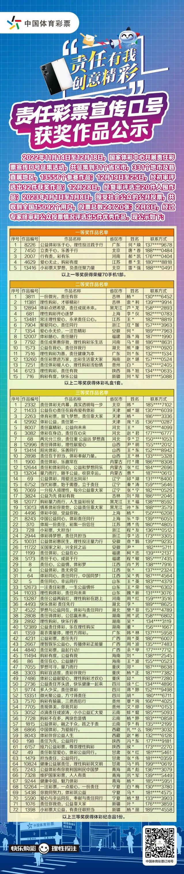 轉(zhuǎn)載省中心的通稿-230221一等獎(jiǎng)！全國(guó)責(zé)任彩票宣傳口號(hào)評(píng)選出爐，廣東作品脫穎而出 (2).jpg